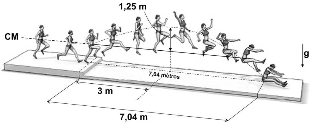 Esquema do salto em distância da atleta mostrando sucessivas posições do seu corpo durante a corrida e o salto sobre a caixa de areia. Uma curva tracejada indica a trajetória parabólica do centro de massa (CM), que atinge altura máxima de 1,25 m a 3 m do início do salto. O comprimento do salto na caixa de areia é indicado como 7,04 metros (ou 7,04 m). À direita, uma seta vertical orientada para baixo indica a aceleração da gravidade g.