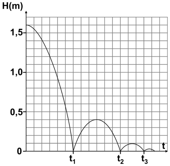 Gráfico da altura H em metros em função do tempo t, mostrando a queda a partir de 1,6 m até o instante t1 e repiques sucessivos nos instantes t2 e t3 com alturas máximas decrescentes