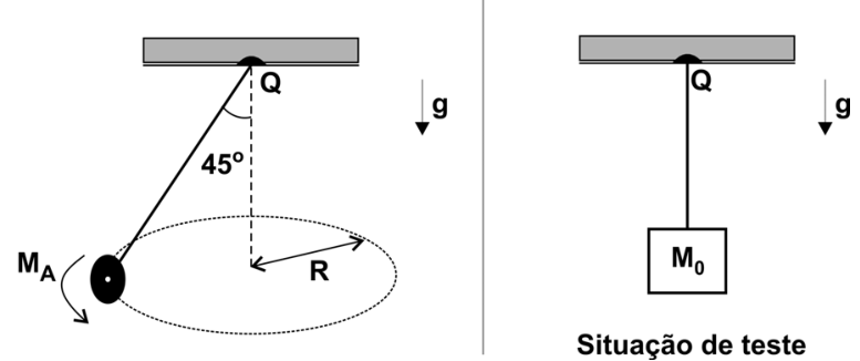 Dois esquemas. À esquerda, o acrobata de massa M_A está preso a uma corda suspensa no ponto fixo Q, em um suporte horizontal. A corda faz 45° com a vertical tracejada que liga Q ao centro de uma órbita circular representada por uma elipse pontilhada. O raio da órbita é indicado por R, e uma seta curva junto ao acrobata indica o sentido do movimento. Uma seta vertical para baixo está identificada por g. À direita, na “Situação de teste”, um bloco de massa M_0 está pendurado em uma corda vertical presa ao ponto Q de um suporte horizontal; uma seta vertical para baixo está identificada por g.