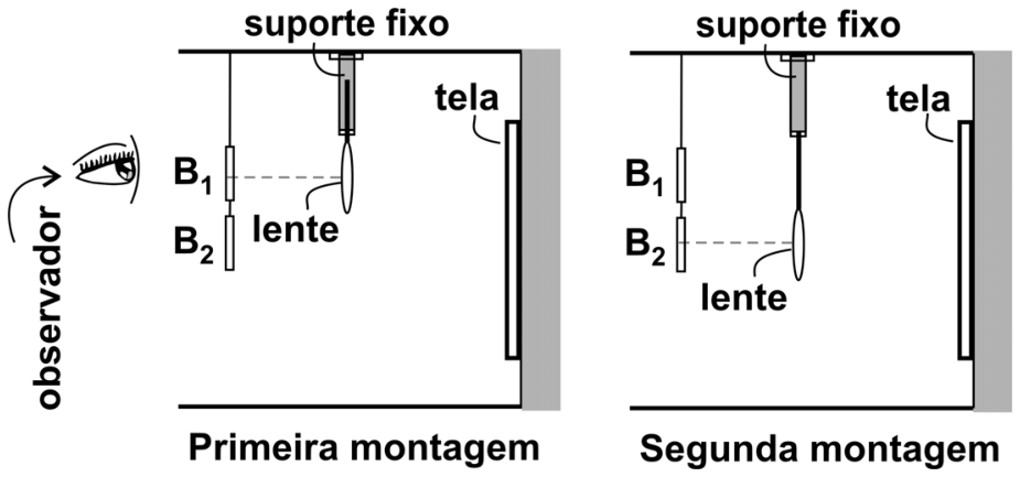 Esquema com duas montagens, intituladas "Primeira montagem" e "Segunda montagem". À esquerda, a indicação de um observador olhando em direção às bandeirinhas luminosas B1 e B2, posicionadas verticalmente uma sobre a outra. Na primeira montagem, a lente presa a um suporte fixo está alinhada horizontalmente com a bandeirinha B1 por uma linha tracejada; mais à direita está a tela. Na segunda montagem, a lente foi deslocada para baixo no suporte, ficando alinhada horizontalmente com a bandeirinha B2.