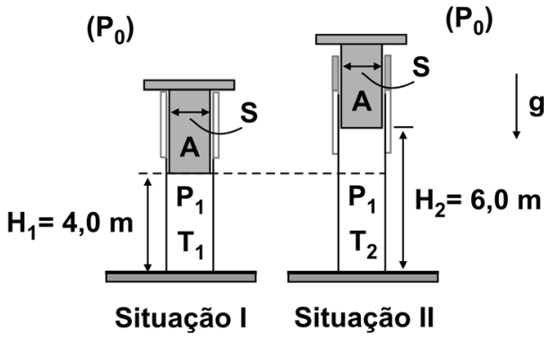 Esquema de um cilindro com pistão que sustenta uma plataforma A sob pressão atmosférica P₀ e aceleração da gravidade g: na Situação I, o gás a uma pressão P₁ e temperatura T₁ ocupa uma altura H₁ = 4,0 m; na Situação II, o gás sob a mesma pressão P₁ e temperatura T₂ se expande até a altura H₂ = 6,0 m.