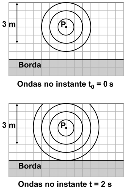 Dois esquemas sobre malha quadriculada representando cristas de ondas circulares concêntricas centradas no ponto P. À esquerda de cada malha, uma barra vertical de 6 quadrículas indica a medida de 3 m. No esquema superior, intitulado 'Ondas no instante t₀ = 0 s', há três cristas circulares concêntricas com raios de 1, 2 e 3 quadrículas a partir de P. No esquema inferior, intitulado 'Ondas no instante t = 2 s', há quatro cristas circulares concêntricas com raios de 1, 2, 3 e 4 quadrículas a partir de P, onde a crista mais externa tangencia a linha horizontal que delimita a faixa cinza inferior identificada como 'Borda'.