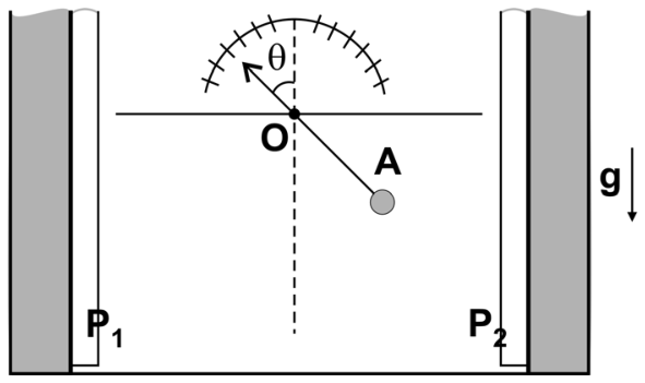 Esquema com duas placas verticais paralelas, P1 à esquerda e P2 à direita. No centro, suspenso no ponto O, um pêndulo rígido com uma pequena esfera A na extremidade está inclinado para a direita, formando um ângulo teta com a linha vertical tracejada. Uma escala graduada semicircular acima de O possui um ponteiro alinhado com a haste. À direita, um vetor indica a gravidade g apontando para baixo.