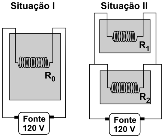 F1 Dois esquemas de aquecimento de água: na Situação I, um único recipiente contém água e um resistor de resistência R₀ ligado a uma fonte de 120 V; na Situação II, dois recipientes menores contêm água, cada um com seu resistor (R₁ no superior e R₂ no inferior), ligados em paralelo à mesma fonte de 120 V.