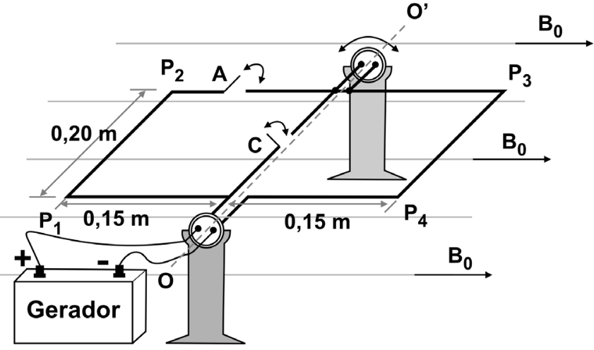 Esquema do fio condutor horizontal, com vértices P₁, P₂, P₃ e P₄, apoiado em dois suportes fixos no eixo tracejado OO’, que passa pelo meio dos lados P₁P₄ e P₂P₃. O lado P₁P₂ mede 0,20 m; cada metade do lado P₁P₄, entre uma extremidade e o eixo, mede 0,15 m. A chave A está no trecho P₂P₃, à esquerda do eixo, e a chave C está em um trecho que liga os pontos médios dos lados P₁P₄ e P₂P₃. Ambas aparecem abertas, com setas curvas indicando seu acionamento. Um gerador, identificado como “Gerador”, tem terminais positivo e negativo ligados ao fio junto a P₁ e O. Setas horizontais para a direita indicam o campo magnético B₀. Setas curvas junto ao suporte superior indicam a rotação em torno do eixo.