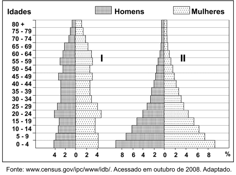Duas pirâmides etárias lado a lado, identificadas como I e II, com faixas etárias de 0-4 até 80+ anos no eixo vertical e porcentagens no eixo horizontal. À esquerda de cada pirâmide estão os dados para Homens e à direita para Mulheres. A pirâmide I apresenta base estreita, corpo largo e topo considerável, enquanto a pirâmide II apresenta formato tipicamente triangular, com base muito larga e topo estreito.