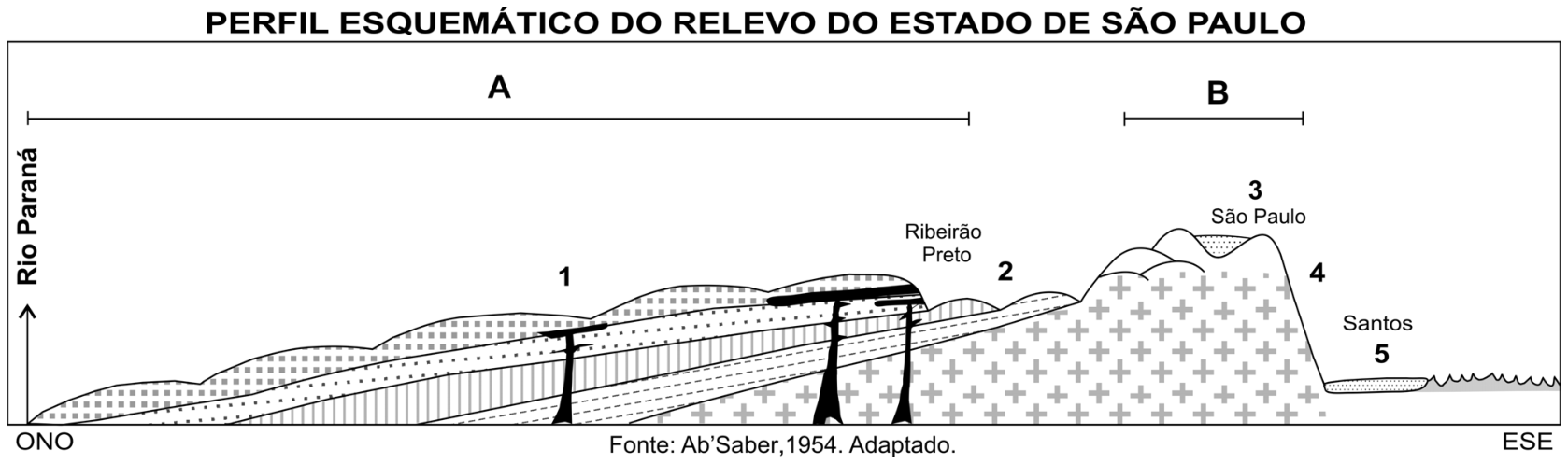Perfil esquemático do relevo do estado de São Paulo, com corte transversal no sentido ONO–ESE, indicando o Rio Paraná, as cidades de Ribeirão Preto, São Paulo e Santos, com as regiões A e B delimitadas no topo e os números de 1 a 5 indicando diferentes unidades do relevo ou estruturas geológicas.