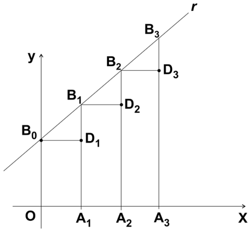 Plano cartesiano Oxy mostrando a reta r com os pontos B0 no eixo y, e B1, B2 e B3 ao longo da reta. Segmentos verticais descem de cada ponto Bi até o eixo x, terminando nos pontos A1, A2 e A3. Segmentos horizontais partem de B0, B1 e B2 até encontrarem os segmentos verticais adjacentes nos pontos D1, D2 e D3.