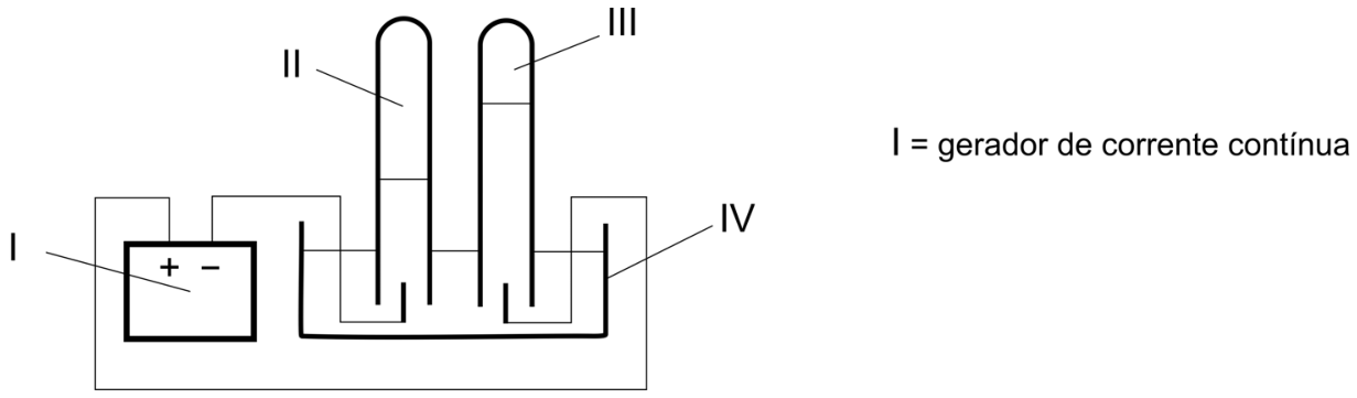 Esquema da aparelhagem de eletrólise da água: um gerador de corrente contínua (I) com polos positivo e negativo conectados a eletrodos inseridos em tubos de ensaio invertidos (II e III) mergulhados em uma cuba com água (IV). O tubo II possui maior volume de gás acumulado do que o tubo III. À direita da imagem, lê-se: "I = gerador de corrente contínua".