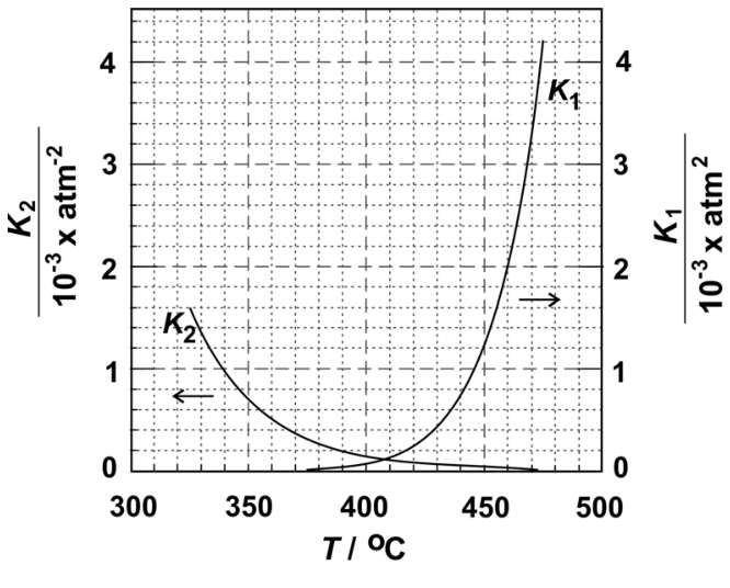 F1 Gráfico das curvas das constantes de equilíbrio K₁ e K₂ em função da temperatura T em °C (de 300 a 500 °C). O eixo vertical à esquerda indica K₂ em 10⁻³ × atm⁻² (valores de 0 a 4), cuja curva é decrescente com o aumento da temperatura; uma seta apontando para a esquerda indica sua escala correspondente. O eixo vertical à direita indica K₁ em 10⁻³ × atm² (valores de 0 a 4), cuja curva é crescente com o aumento da temperatura; uma seta apontando para a direita indica sua escala correspondente.