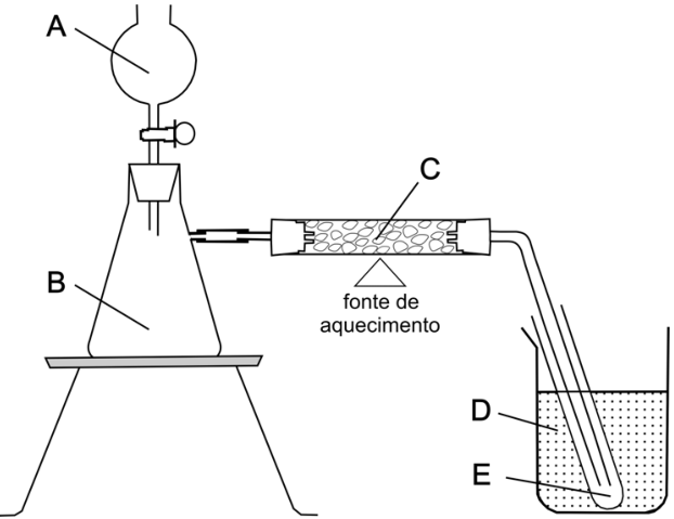 Esquema da aparelhagem: A indica um funil com torneira inserido na parte superior de um frasco cônico, indicado por B e apoiado sobre um tripé. Uma saída lateral do frasco se conecta a um tubo horizontal preenchido com pequenos elementos ovais, indicado por C. Sob esse tubo há o símbolo de uma fonte de aquecimento, com o texto “fonte de aquecimento”. À direita, o tubo se curva para baixo e entra em um tubo de ensaio inclinado, colocado em um recipiente aberto com conteúdo pontilhado. D indica o conteúdo pontilhado do recipiente; E indica a região inferior do tubo de ensaio.