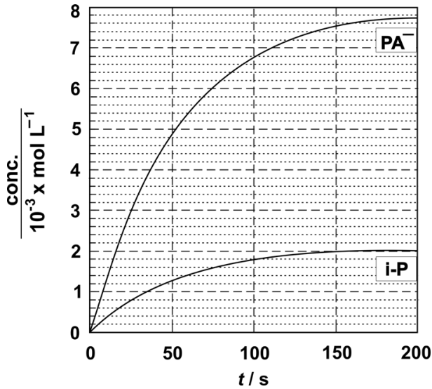 Gráfico de concentração em função do tempo. O eixo horizontal, t / s, apresenta os valores 0, 50, 100, 150 e 200; o eixo vertical, conc., em 10⁻³ x mol L⁻¹, apresenta valores de 0 a 8. Duas curvas crescentes, com concavidade para baixo, partem da origem: a curva de PA⁻ passa aproximadamente por (50, 5) e (100, 7), chegando a 8 em 200 s; a curva de i-P passa aproximadamente por (50, 1,3) e (100, 1,8), chegando a 2 em 200 s.