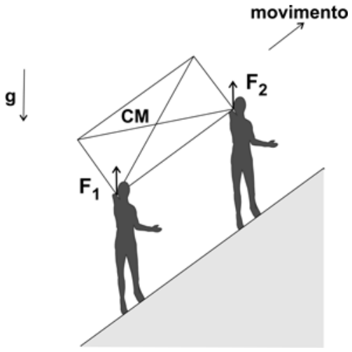 F1 Dois carregadores subindo uma ladeira inclinada sustentando um pacote. O Carregador 1, situado mais abaixo na ladeira, aplica uma força vertical para cima F₁ em um ponto inferior do pacote. O Carregador 2, situado mais acima na ladeira, aplica uma força vertical para cima F₂ em um ponto superior do pacote. O centro de massa CM está indicado no encontro das diagonais do pacote. Há uma seta indicando a aceleração da gravidade g apontando verticalmente para baixo e uma seta apontando ao longo da ladeira indicando a direção do movimento.
