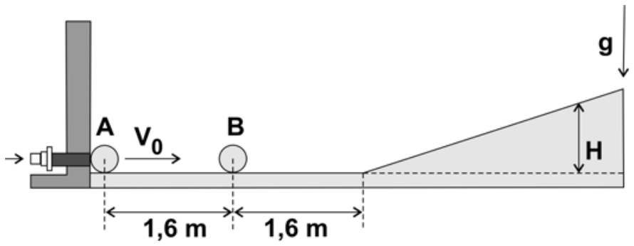 F1 Esquema mostrando a esfera A junto a um disparador em uma parede vertical à esquerda, e a esfera B a uma distância de 1,6 m à direita de A. A 1,6 m à direita de B inicia-se uma rampa que sobe até uma altura H. O vetor aceleração da gravidade g aponta verticalmente para baixo.