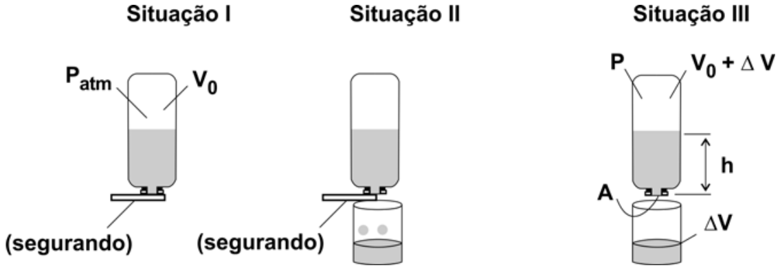 F1 Esquema do experimento em três etapas: na Situação I, o tubo invertido contém ar a volume V0 e pressão Patm sobre a coluna de água, com a abertura inferior fechada manualmente por um cartão; na Situação II, o cartão é deslocado e a água escorre em gotas para um béquer; na Situação III, a água para de escoar, restando uma altura h de água no tubo e ar a volume V0 + ΔV com pressão P, e volume ΔV recolhido no béquer abaixo do ponto A.