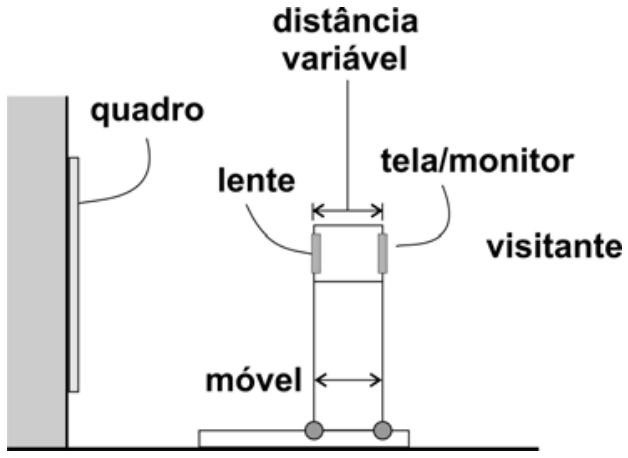 F1 Esquema do sistema óptico: à esquerda, parede com um quadro fixado; à direita, montagem sobre base com rodas identificada como "móvel", contendo lente e tela/monitor com "distância variável" entre si, voltada para o visitante.