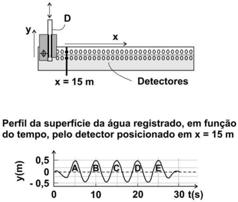 F1 Esquema de tanque de ondas com dispositivo D na extremidade e linha de detectores ao longo do eixo x, destacando a marcação x = 15 m. Abaixo, gráfico de y em metros versus t em segundos medido em x = 15 m, mostrando oscilações periódicas entre -0,5 m e 0,5 m, com picos destacados pelas letras A, B, C, D e E nos instantes 5 s, 10 s, 15 s, 20 s e 25 s.