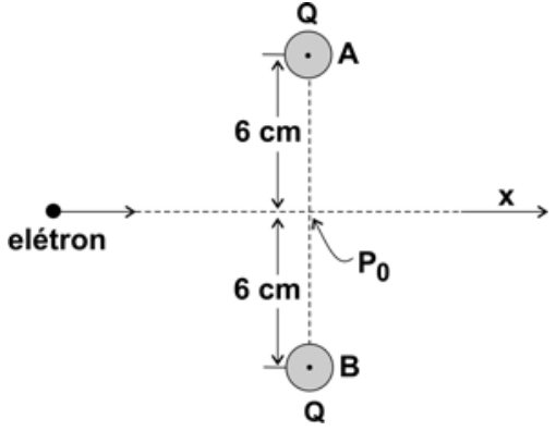 F1 Esquema mostrando duas esferas carregadas, A e B, alinhadas verticalmente e separadas por 12 cm (cada uma a 6 cm da linha tracejada horizontal correspondente ao eixo x). No ponto médio entre elas está o ponto P₀. Um elétron se desloca da esquerda para a direita ao longo do eixo x em direção a P₀.