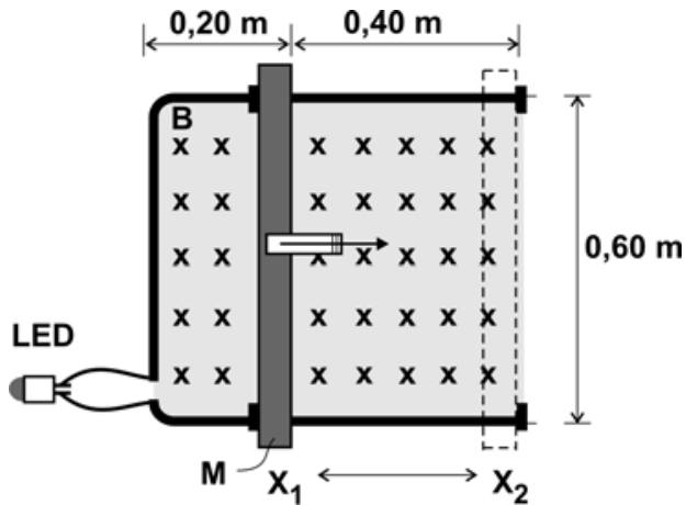 F3 Esquema de um condutor em forma de U com um LED ligado entre suas extremidades à esquerda e uma barra condutora M que desliza sobre os dois braços horizontais. A barra está na posição X₁, a 0,20 m do lado esquerdo do condutor, e pode deslocar-se para a direita até a posição X₂, indicada em tracejado, a 0,40 m de X₁. A distância vertical entre os braços é 0,60 m. Cruzes no interior da espira representam o campo magnético B entrando no plano da folha. Um puxador na barra e uma seta para a direita indicam o sentido do movimento.