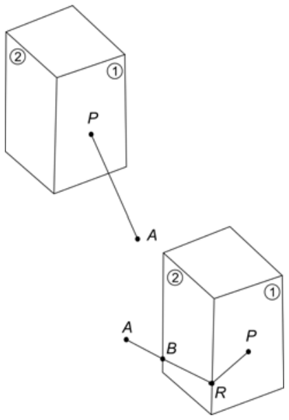 F1 Representação de um poste vertical de base quadrada em duas etapas. Na parte superior, a corda está esticada ligando o ponto P na face 1 ao ponto A no solo. Na parte inferior, a corda envolve as faces 1 e 2 passando pelo ponto R na aresta entre as faces 1 e 2, pelo ponto B na aresta oposta da face 2, e terminando no ponto A no solo.