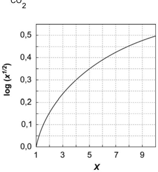 F2 Gráfico de log(x^(1/2)) em função de x, com x variando de 1 a 10 no eixo horizontal e log(x^(1/2)) de 0,0 a 0,5 no eixo vertical, mostrando uma curva côncava para baixo que parte de (1; 0,0) e atinge aproximadamente 0,5 em 10.