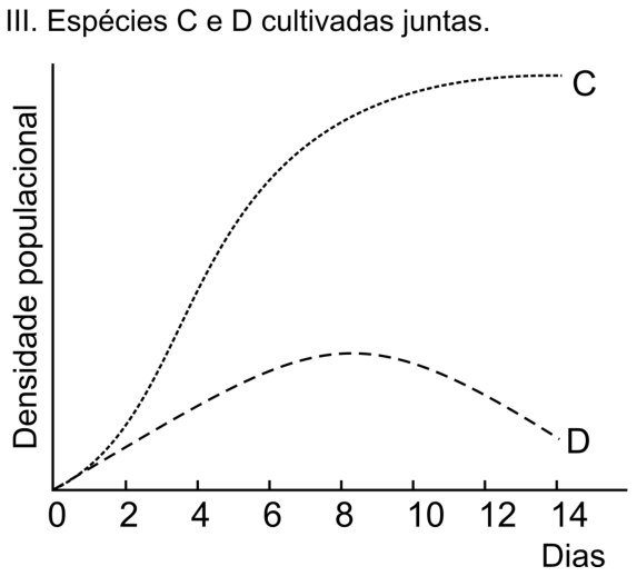 Gráfico III. Espécies C e D cultivadas juntas. Eixo vertical: Densidade populacional, sem valores numéricos. Eixo horizontal: Dias, com marcas em 0, 2, 4, 6, 8, 10, 12 e 14. A curva C, de pequenos traços, parte da origem, cresce e se estabiliza em densidade elevada. A curva D, tracejada, parte da origem, cresce até aproximadamente o dia 8 e depois diminui até o dia 14.