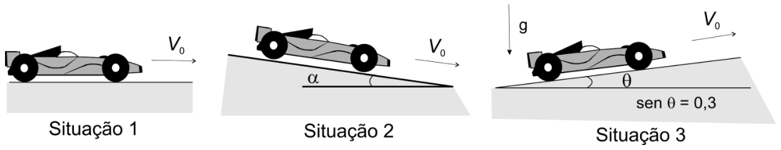 F1 Esquema de um carro de corrida em três situações: Situação 1, em pista plana horizontal, movendo-se com velocidade V₀ para a direita; Situação 2, descendo uma pista inclinada de ângulo α com a horizontal com velocidade V₀; Situação 3, subindo uma pista inclinada de ângulo θ com a horizontal com velocidade V₀, sob ação da aceleração da gravidade g vertical para baixo, indicando sen θ = 0,3.