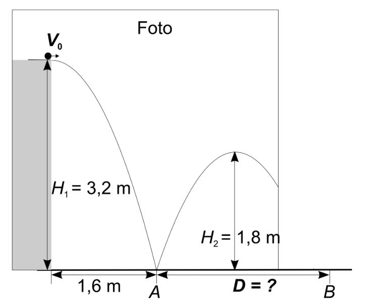 F1 Trajetória de uma bola chutada do alto de uma laje de altura H₁ = 3,2 m com velocidade horizontal V₀. A bola cai no ponto A a 1,6 m da base da laje, quica atingindo altura máxima H₂ = 1,8 m e atinge novamente o chão no ponto B, a uma distância horizontal D do ponto A. A maior parte do movimento está emoldurada por um retângulo identificado como Foto.