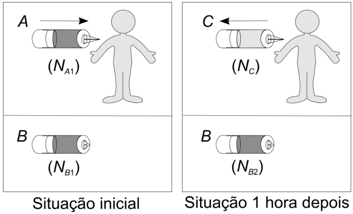 F3 Esquema dividido em dois quadros: à esquerda, "Situação inicial", mostrando a injeção da amostra A (com contagem N_A1) no paciente e a amostra de controle B (com contagem N_B1); à direita, "Situação 1 hora depois", mostrando a extração da amostra de sangue C (com contagem N_C) do paciente e a amostra de controle B (com contagem N_B2).