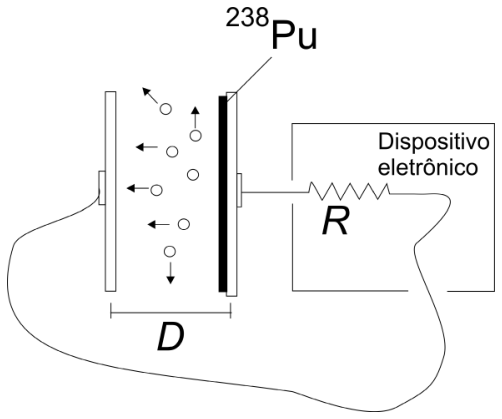 F1 Esquema de um gerador constituído por duas placas metálicas verticais e paralelas separadas por uma distância D. A placa da direita possui uma camada indicada por 238Pu, de onde partem partículas alfa representadas por pequenos círculos com setas direcionais. As placas estão conectadas por condutores a um dispositivo eletrônico que contém uma resistência R em série.