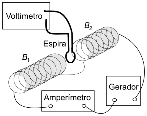 F1 Esquema experimental mostrando duas bobinas alinhadas, B1 e B2, ligadas em série a um amperímetro e a um gerador. Entre as duas bobinas, há uma espira ligada aos terminais de um voltímetro.