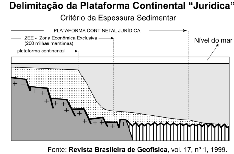 F2 Esquema intitulado “Delimitação da Plataforma Continental ‘Jurídica’”, com o subtítulo “Critério da Espessura Sedimentar”. Mostra um corte do fundo marinho, com uma camada sedimentar pontilhada sobre o substrato rochoso, que desce da plataforma continental em direção ao fundo oceânico. Uma linha horizontal indica o “Nível do mar”. Setas e linhas verticais tracejadas delimitam a “plataforma continental”, a “ZEE - Zona Econômica Exclusiva (200 milhas marítimas)” e a “PLATAFORMA CONTINENTAL JURÍDICA”, que se estende além da ZEE. O substrato continental é representado em cinza com sinais de mais, e o substrato oceânico, por listras verticais. Fonte: Revista Brasileira de Geofísica, vol. 17, nº 1, 1999.