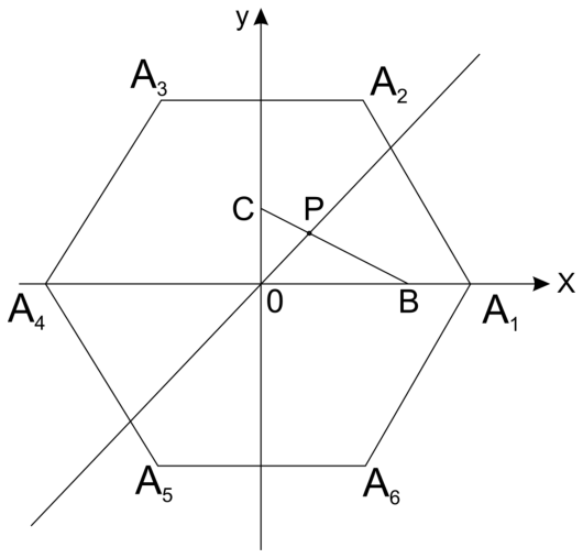 F1 Sistema de eixos cartesianos x e y com um hexágono regular de centro na origem e vértices $A_1$, $A_2$, $A_3$, $A_4$, $A_5$, $A_6$, onde $A_1$ e $A_4$ estão sobre o eixo x. Estão representados o ponto B sobre o eixo x, o ponto C sobre o eixo y, o segmento BC, e uma reta passando pela origem O e interceptando o segmento BC no ponto P.