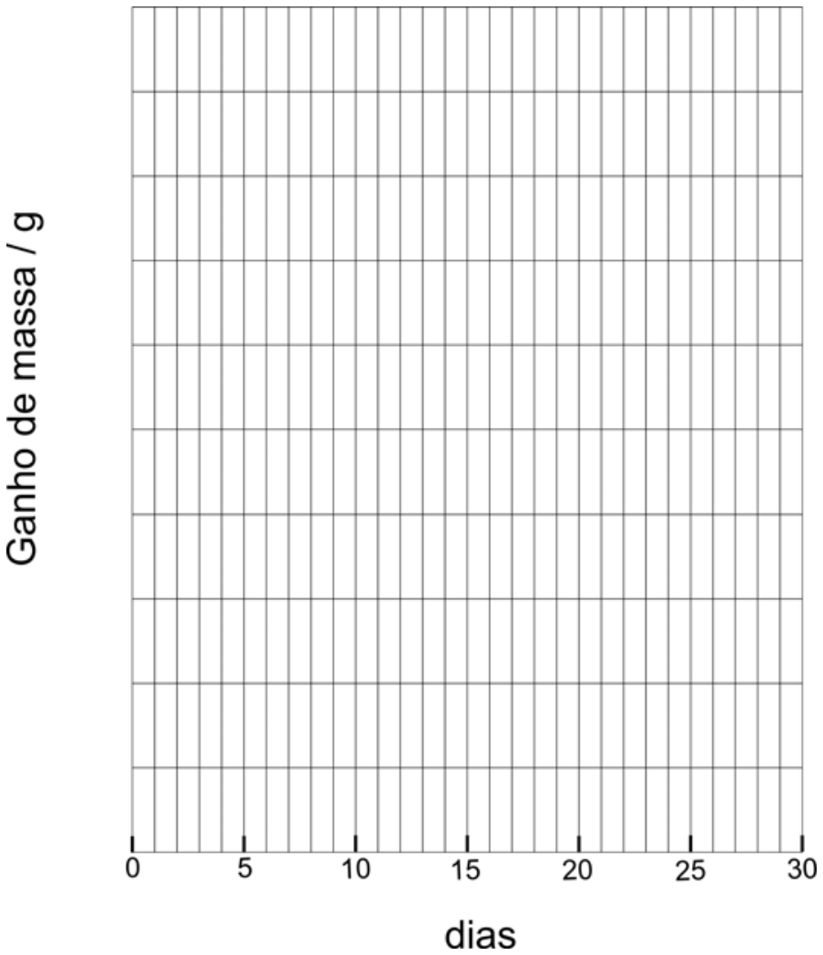 F4 Gráfico milimetrado com eixo vertical Ganho de massa / g e eixo horizontal dias com marcações de 0 a 30 em intervalos de 5