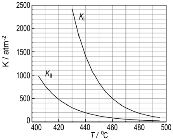 F1 Gráfico de K / atm⁻² versus T / ºC, no intervalo de temperatura de 400 a 500 ºC e valores de K de 0 a 2500 atm⁻², mostrando duas curvas decrescentes rotuladas como K_I (curva superior) e K_II (curva inferior).