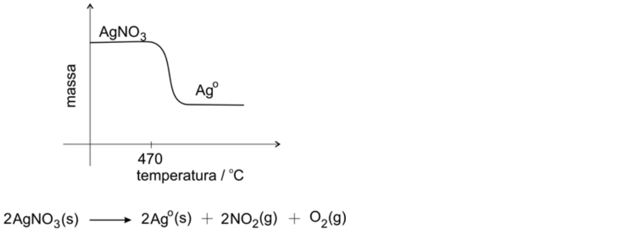 F1 Gráfico da variação da massa em função da temperatura em graus Celsius, apresentando patamar inicial para AgNO3, queda acentuada por volta de 470 °C e novo patamar correspondente a Agº. Abaixo do gráfico, há a equação química: 2 AgNO3(s) -> 2 Agº(s) + 2 NO2(g) + O2(g).