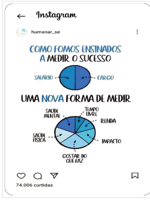 Publicação do Instagram do perfil humanar_se. O título “COMO FOMOS ENSINADOS A MEDIR O SUCESSO” aparece acima de um gráfico circular dividido em duas metades, identificadas como “SALÁRIO” e “CARGO”. Abaixo, o título “UMA NOVA FORMA DE MEDIR” acompanha um gráfico circular dividido em seis setores, identificados como “SAÚDE MENTAL”, “TEMPO LIVRE”, “RENDA”, “IMPACTO”, “GOSTAR DO QUE FAZ” e “SAÚDE FÍSICA”. Na parte inferior aparecem os ícones de curtir, comentar, compartilhar e salvar, e o texto “74.006 curtidas”.