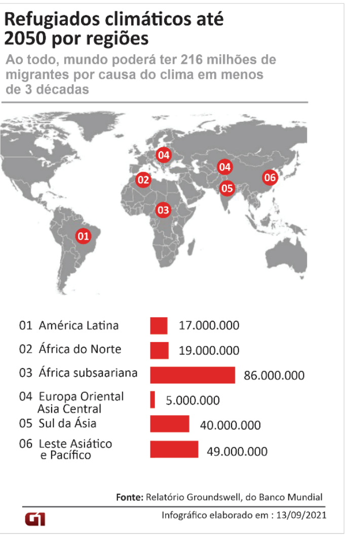 Infográfico intitulado “Refugiados climáticos até 2050 por regiões”, com o subtítulo “Ao todo, mundo poderá ter 216 milhões de migrantes por causa do clima em menos de 3 décadas”. Um mapa-múndi em cinza indica regiões com círculos vermelhos numerados de 01 a 06. Abaixo, barras vermelhas horizontais apresentam as projeções: 01 América Latina, 17.000.000; 02 África do Norte, 19.000.000; 03 África subsaariana, 86.000.000; 04 Europa Oriental e Ásia Central, 5.000.000; 05 Sul da Ásia, 40.000.000; 06 Leste Asiático e Pacífico, 49.000.000. No rodapé: “Fonte: Relatório Groundswell, do Banco Mundial”, logotipo G1 e “Infográfico elaborado em : 13/09/2021”.