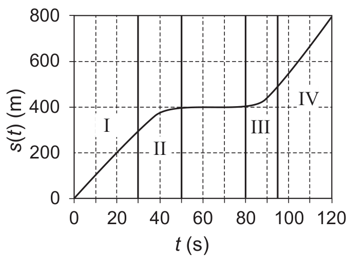 F1 Gráfico da posição s(t), em metros, em função do tempo t, em segundos. O eixo horizontal vai de 0 a 120, com valores indicados a cada 20 segundos, e o vertical vai de 0 a 800, com valores indicados a cada 200 metros. Linhas verticais delimitam as regiões I, II, III e IV em t = 30, 50 e 95 s; há também uma linha em t = 80 s. A curva parte da origem, cresce linearmente até aproximadamente (30, 300), continua crescendo com inclinação decrescente até (50, 400), permanece praticamente horizontal até (80, 400), passa a crescer com inclinação crescente até aproximadamente (95, 500) e segue em reta até (120, 800).
