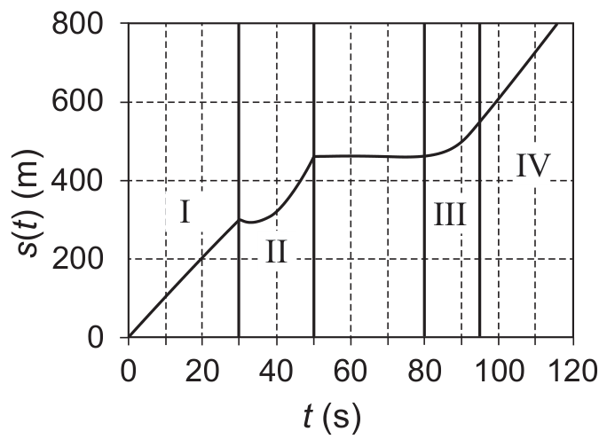 F2 Gráfico da posição s(t), em metros, em função do tempo t, em segundos. O eixo horizontal vai de 0 a 120, com valores indicados a cada 20 segundos, e o vertical vai de 0 a 800, com valores indicados a cada 200 metros. Linhas verticais delimitam as regiões I, II, III e IV em t = 30, 50 e 95 s; há também uma linha em t = 80 s. A curva parte da origem e cresce linearmente até (30, 300), apresenta uma pequena queda seguida de crescimento até aproximadamente (50, 460), permanece quase horizontal até t = 80 s, passa a crescer com inclinação crescente até t = 95 s e depois segue em reta, atingindo 800 m antes de t = 120 s.