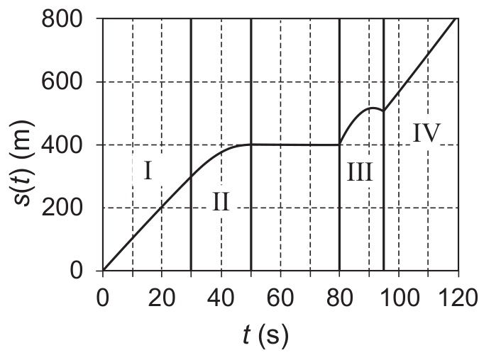 F3 Gráfico da posição s(t), em metros, em função do tempo t, em segundos. O eixo horizontal vai de 0 a 120, com valores indicados a cada 20 segundos, e o vertical vai de 0 a 800, com valores indicados a cada 200 metros. Linhas verticais delimitam as regiões I, II, III e IV em t = 30, 50 e 95 s; há também uma linha em t = 80 s. A curva parte da origem, cresce linearmente até aproximadamente (30, 300), continua crescendo com inclinação decrescente até (50, 400) e permanece horizontal até (80, 400). Em seguida, sobe até um máximo pouco acima de 500 m, desce ligeiramente até aproximadamente (95, 500) e segue em reta crescente até (120, 800).