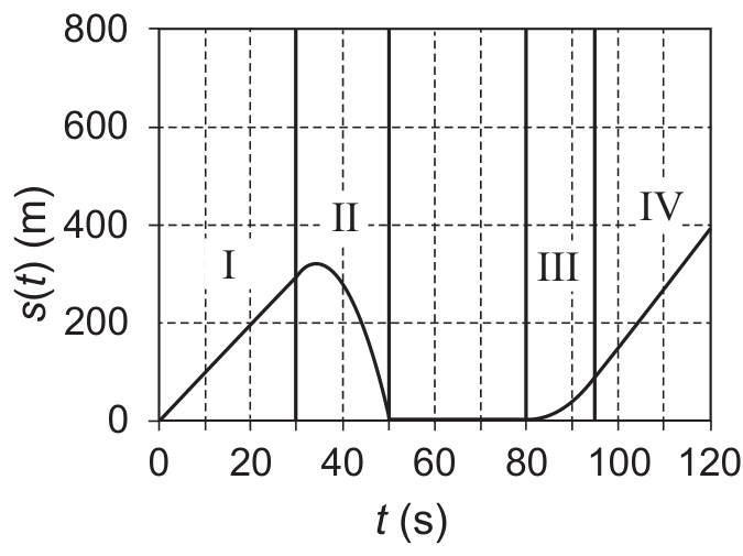 F4 Gráfico da posição s(t), em metros, em função do tempo t, em segundos. O eixo horizontal vai de 0 a 120, com valores indicados a cada 20 segundos, e o vertical vai de 0 a 800, com valores indicados a cada 200 metros. Linhas verticais delimitam as regiões I, II, III e IV em t = 30, 50 e 95 s; há também uma linha em t = 80 s. A curva parte da origem, cresce linearmente até aproximadamente (30, 300), atinge um máximo pouco acima de 300 m e desce até (50, 0). Permanece em zero até t = 80 s, passa a crescer com inclinação crescente até t = 95 s e depois segue em reta até (120, 400).