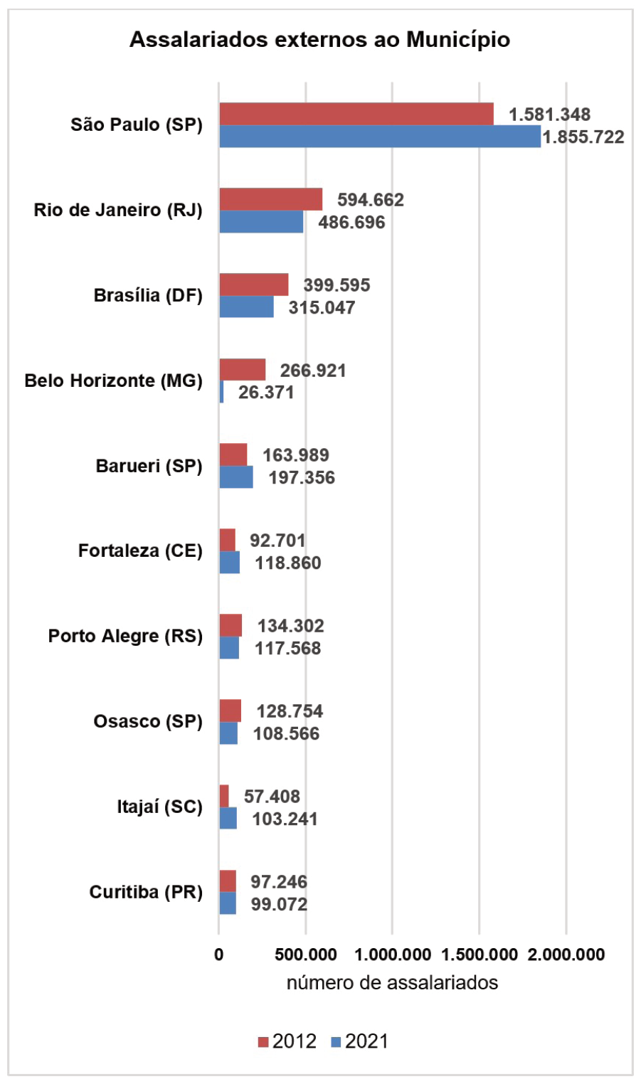 Gráfico de barras horizontais intitulado "Assalariados externos ao Município", comparando os anos de 2012 e 2021 para dez municípios brasileiros: São Paulo (SP), Rio de Janeiro (RJ), Brasília (DF), Belo Horizonte (MG), Barueri (SP), Fortaleza (CE), Porto Alegre (RS), Osasco (SP), Itajaí (SC) e Curitiba (PR). O eixo horizontal representa o número de assalariados, de 0 a 2.000.000.