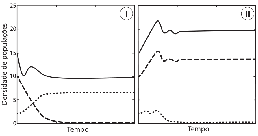 F1 Dois gráficos cartesianos de Densidade de populações em função do Tempo para os cenários I e II. No cenário I, uma curva contínua parte de 15, sofre variações e estabiliza em torno de 10; uma curva tracejada parte de 10 e decresce até zero; uma curva pontilhada parte próxima a 2 e sobe até cerca de 6,5. No cenário II, a curva contínua parte de 15, atinge um pico próximo de 22 e estabiliza perto de 20; a curva tracejada parte de 10, atinge cerca de 15 e estabiliza por volta de 13,5; a curva pontilhada oscila perto de 2,5 e cai até zero.