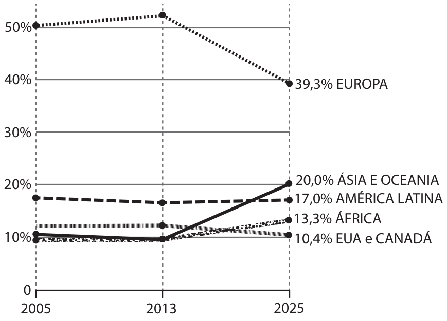 Gráfico de linhas da porcentagem de cardeais votantes de 2005 a 2025 por região: Europa (em torno de 50% em 2005 e 2013, caindo para 39,3% em 2025), Ásia e Oceania (subindo para 20,0%), América Latina (17,0%), África (13,3%) e EUA e Canadá (10,4%).