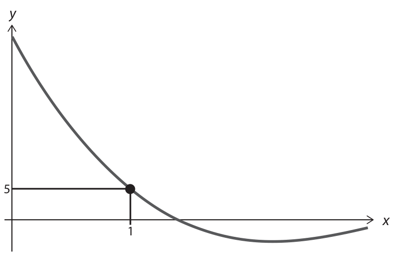Gráfico da função f(g(x)) no plano cartesiano xy, destacando um ponto sobre a curva com coordenadas x = 1 e y = 5. A curva decresce cruzando o eixo x, atinge um ponto de mínimo e começa a subir suavemente.
