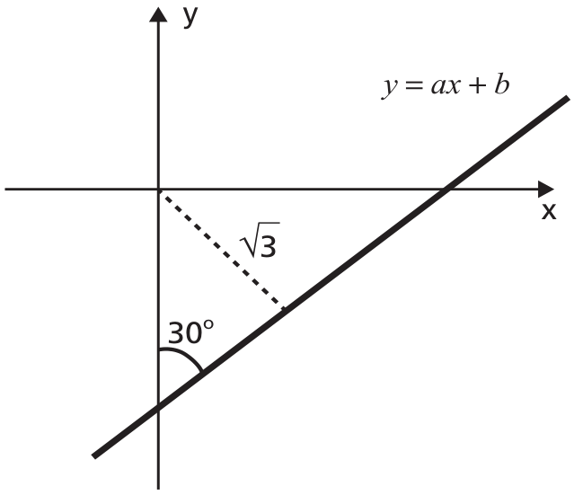 Plano cartesiano com eixos x e y e uma reta crescente identificada por y = ax + b, que intercepta o eixo y abaixo da origem e o eixo x à direita da origem. Um arco indica o ângulo de 30° entre a reta e o sentido positivo do eixo y. Um segmento tracejado liga a origem à reta e está identificado por √3.