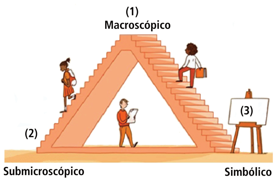 Triângulo de Johnstone representado por uma estrutura triangular com escadas e três pessoas. No vértice superior está “(1) Macroscópico”; no vértice inferior esquerdo, “(2) Submicroscópico”; no vértice inferior direito, um cavalete com “(3)” e o rótulo “Simbólico”.