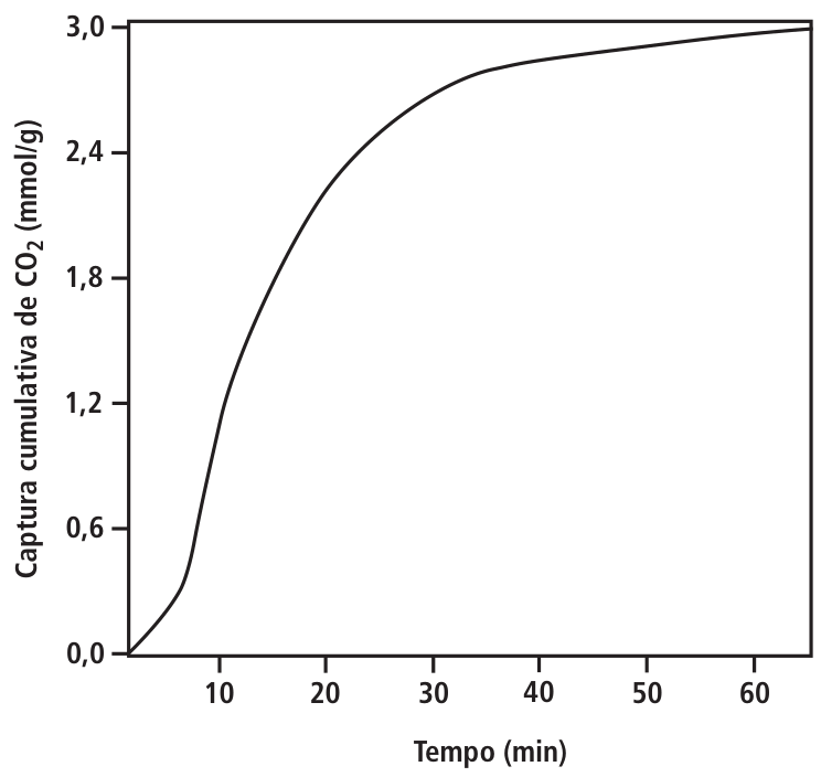 Gráfico de linha relacionando a captura cumulativa de CO2, em mmol/g (eixo vertical, de 0,0 a 3,0), com o tempo de adsorção, em minutos (eixo horizontal, de 0 a 65). A curva tem início em (0, 0), cresce de forma acentuada entre 10 e 20 minutos e estabiliza-se gradualmente até atingir cerca de 3,0 mmol/g aos 65 minutos.