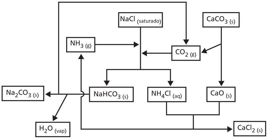 Fluxograma do processo Solvay com caixas de reagentes e produtos interligadas por setas: CaCO3(s) se divide em CO2(g) e CaO(s); NaCl(saturado), NH3(g) e CO2(g) reagem formando NaHCO3(s) e NH4Cl(aq); o NaHCO3(s) se decompõe em Na2CO3(s), H2O(vap) e CO2(g) que recircula para a etapa de CO2(g); NH4Cl(aq) e CaO(s) reagem gerando CaCl2(s) e regenerando NH3(g) que recircula.